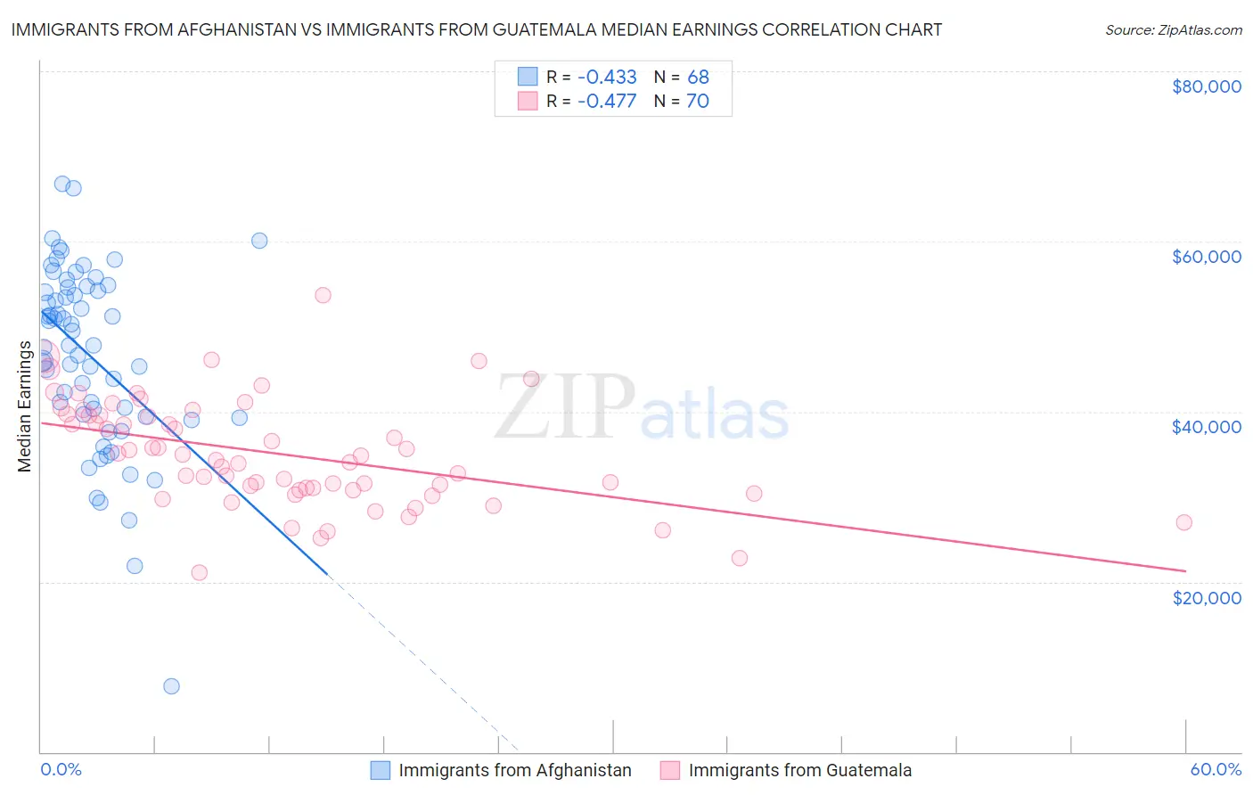Immigrants from Afghanistan vs Immigrants from Guatemala Median Earnings