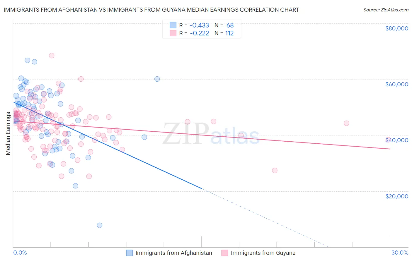 Immigrants from Afghanistan vs Immigrants from Guyana Median Earnings