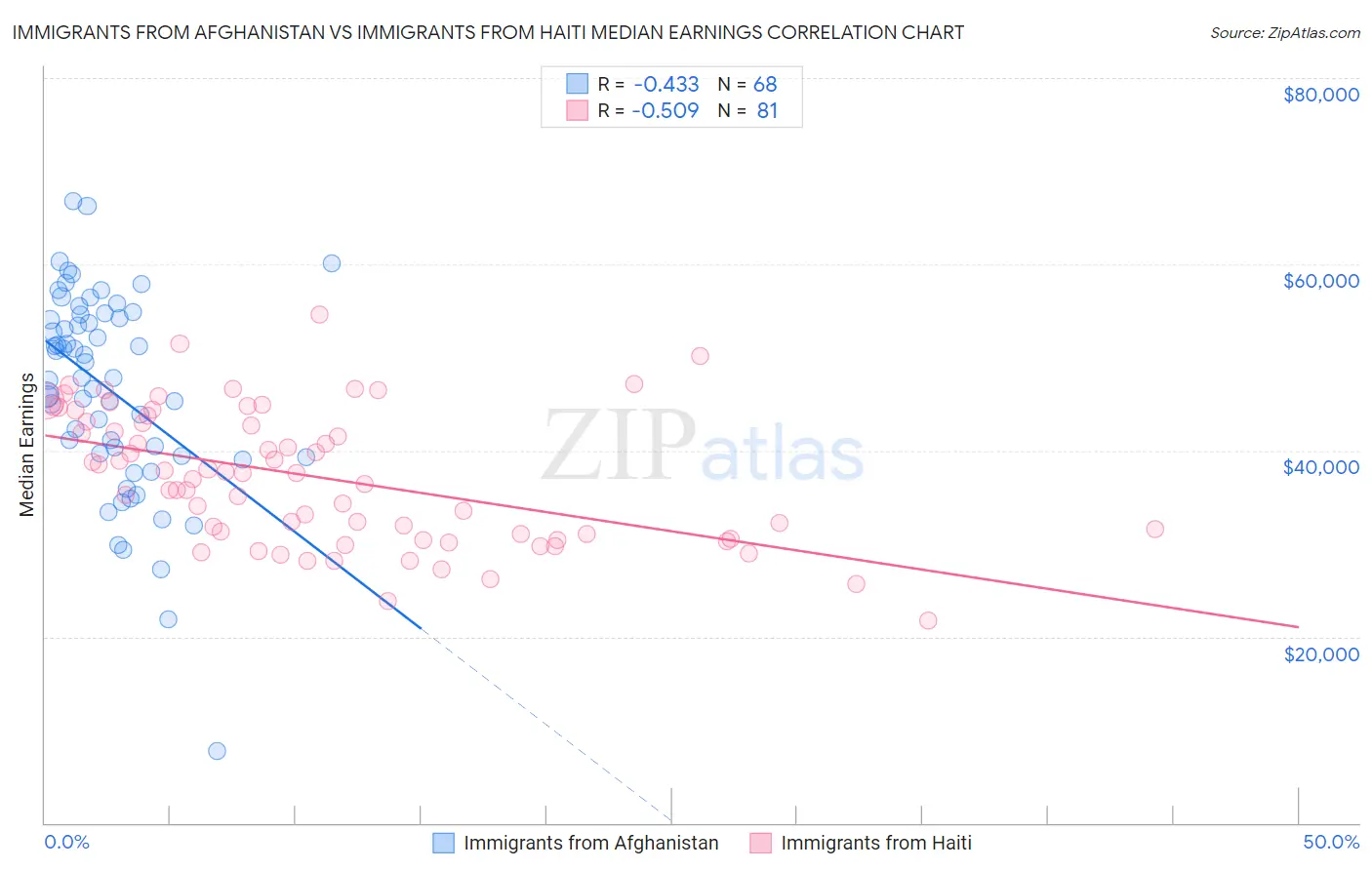Immigrants from Afghanistan vs Immigrants from Haiti Median Earnings