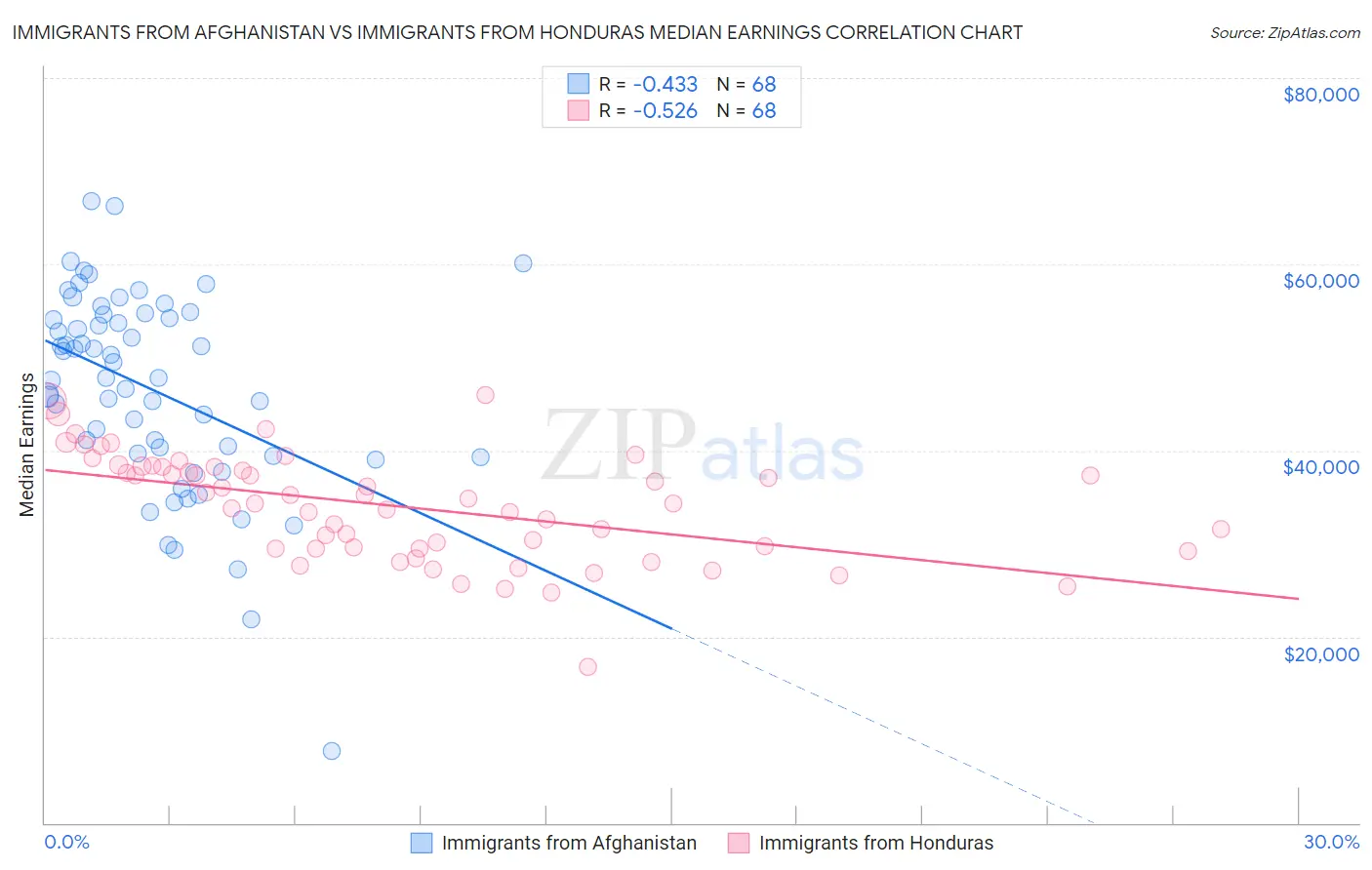 Immigrants from Afghanistan vs Immigrants from Honduras Median Earnings