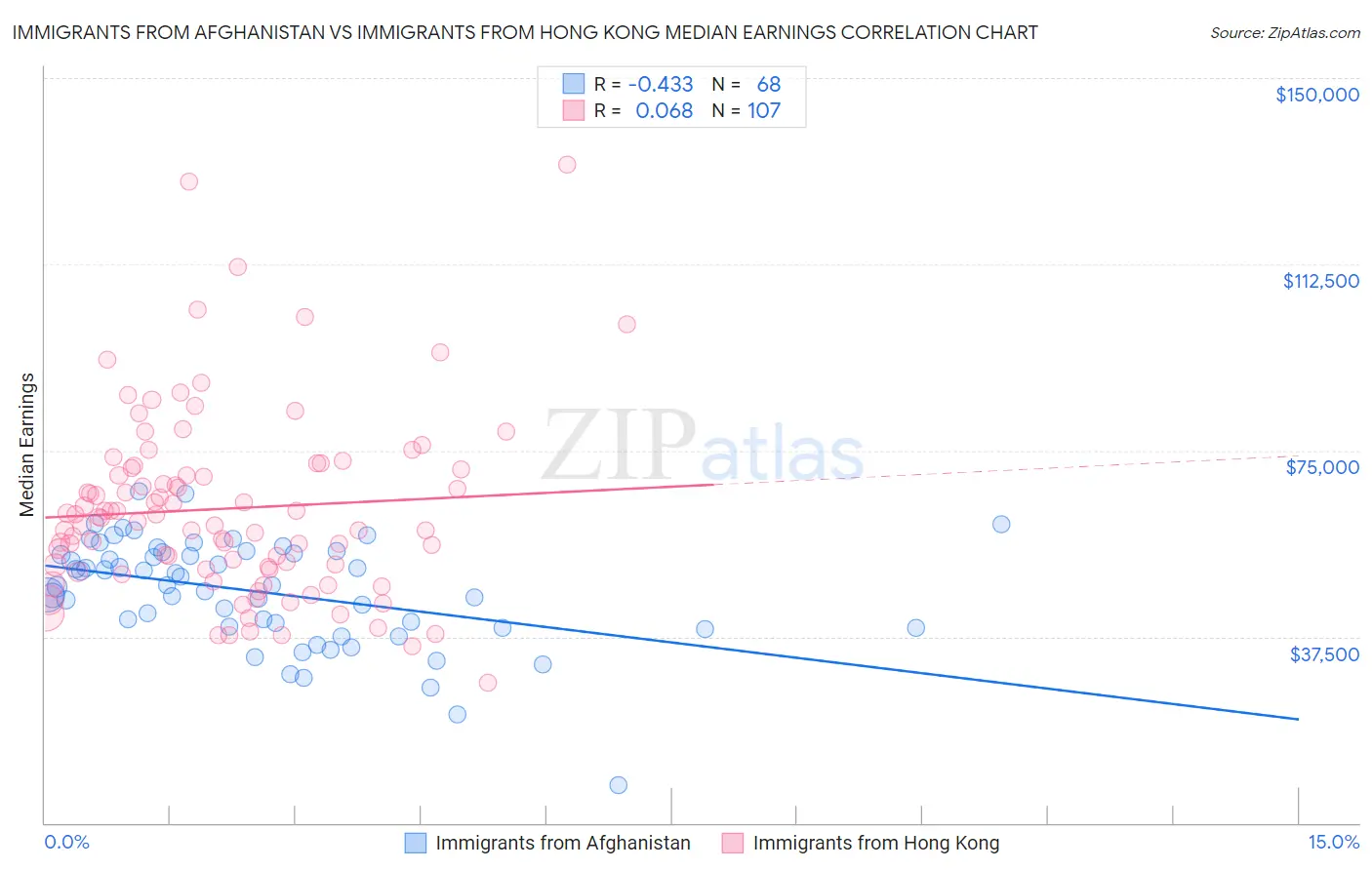 Immigrants from Afghanistan vs Immigrants from Hong Kong Median Earnings
