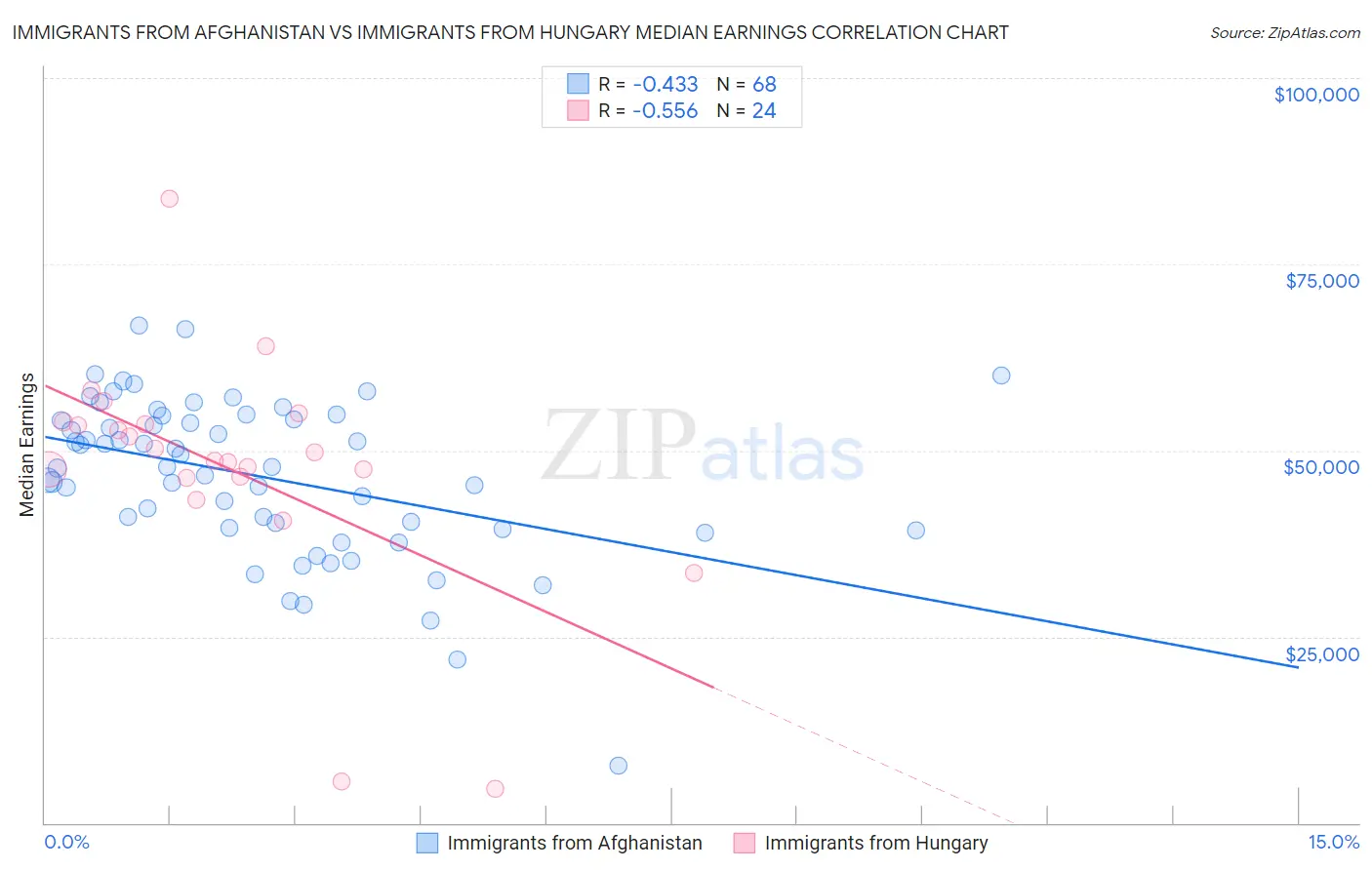 Immigrants from Afghanistan vs Immigrants from Hungary Median Earnings