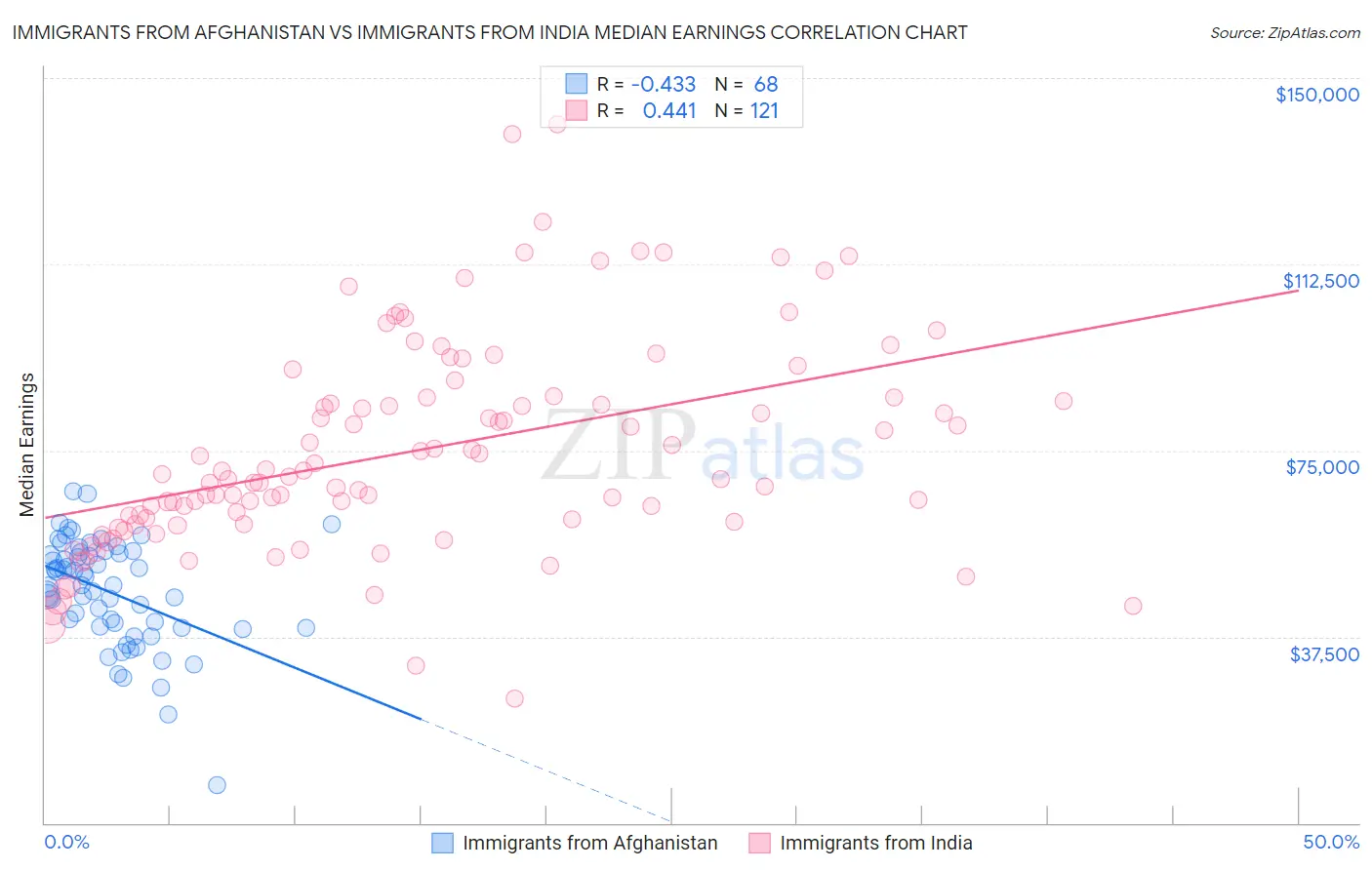 Immigrants from Afghanistan vs Immigrants from India Median Earnings