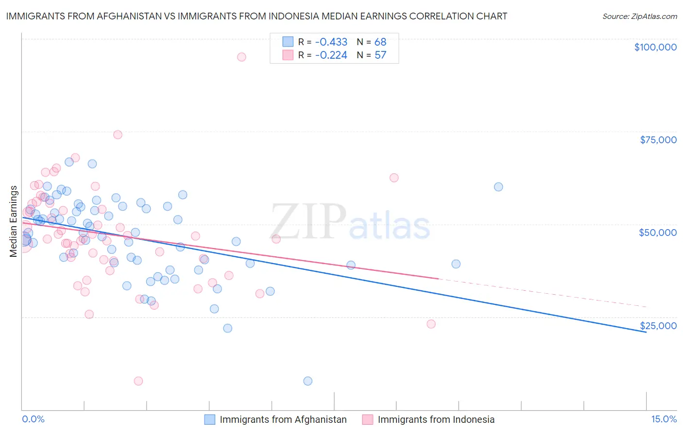 Immigrants from Afghanistan vs Immigrants from Indonesia Median Earnings