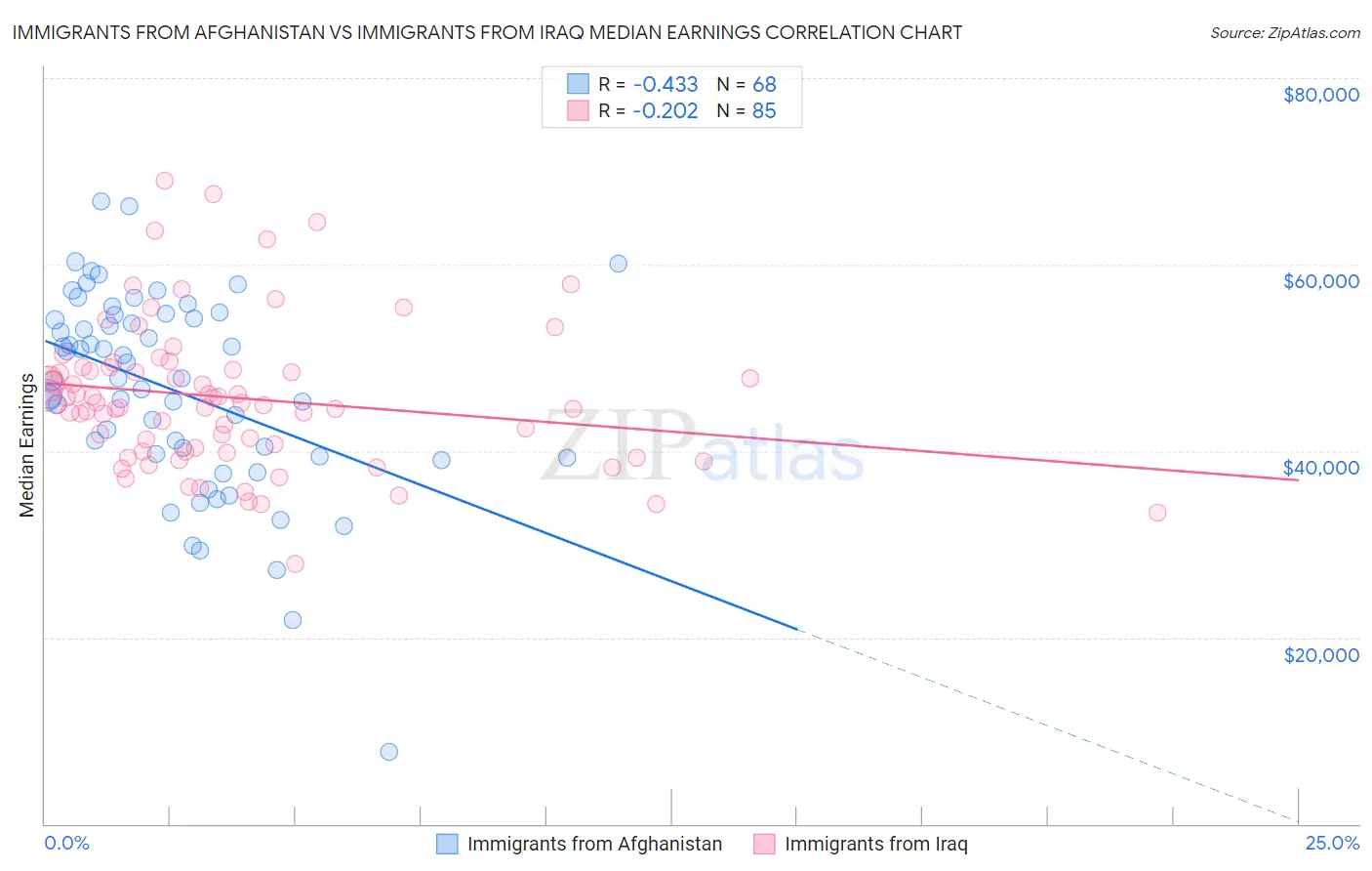 Immigrants from Afghanistan vs Immigrants from Iraq Median Earnings
