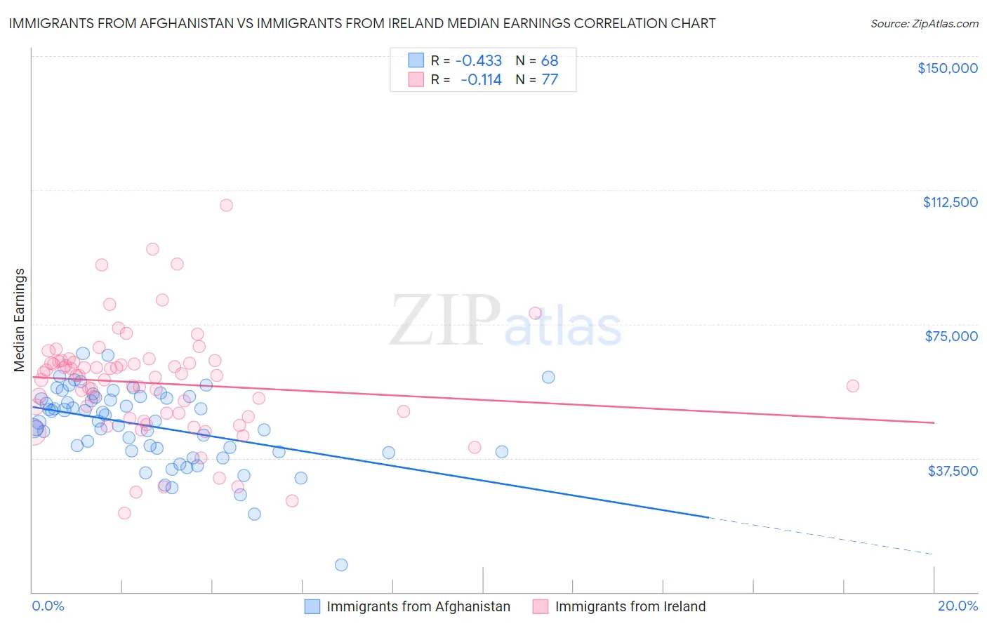 Immigrants from Afghanistan vs Immigrants from Ireland Median Earnings