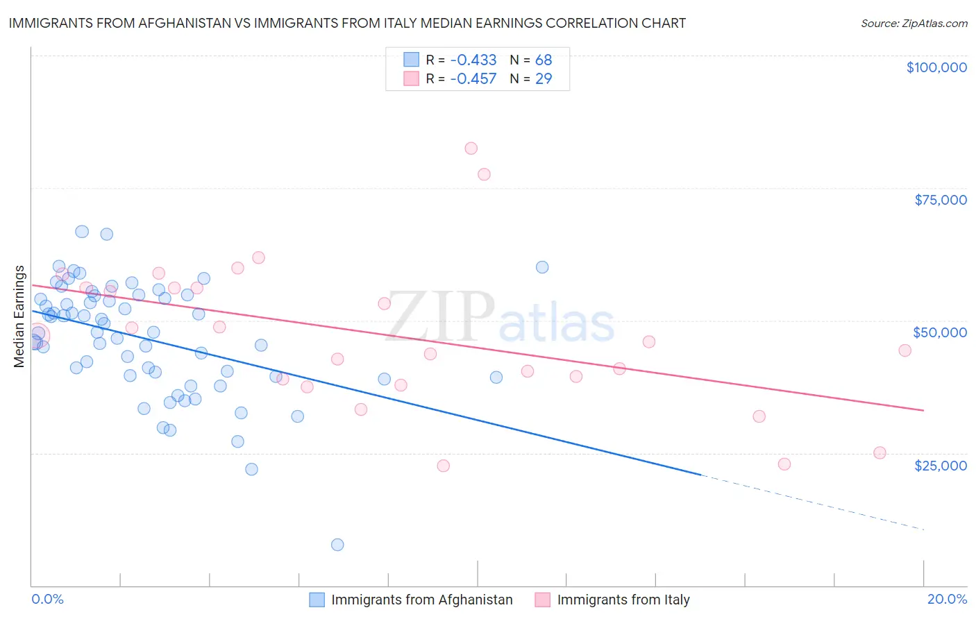 Immigrants from Afghanistan vs Immigrants from Italy Median Earnings