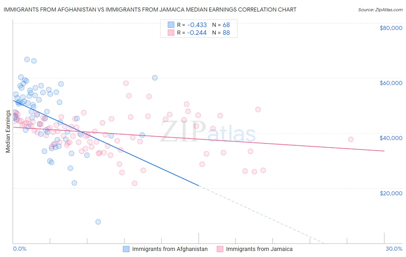 Immigrants from Afghanistan vs Immigrants from Jamaica Median Earnings