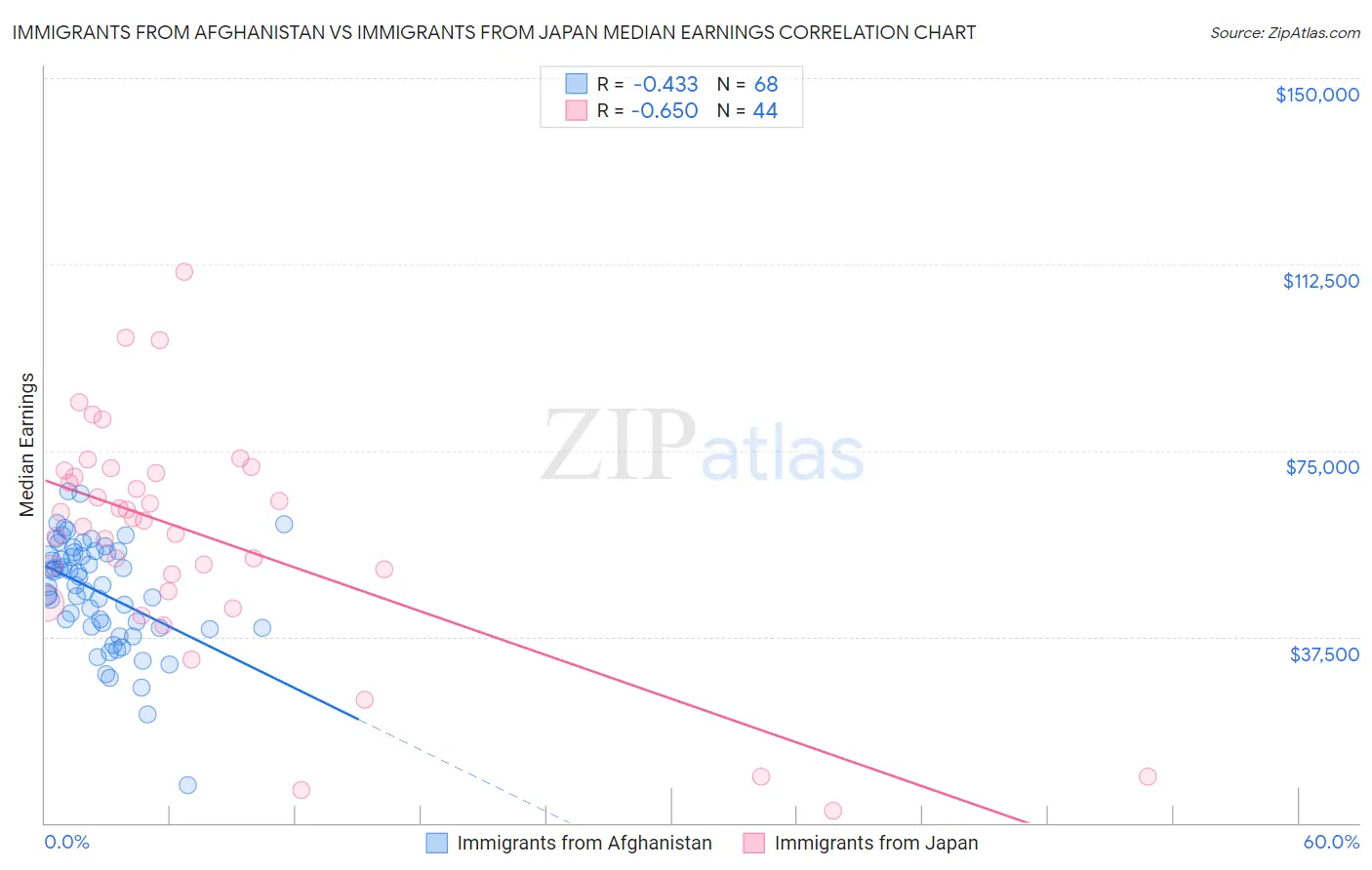 Immigrants from Afghanistan vs Immigrants from Japan Median Earnings