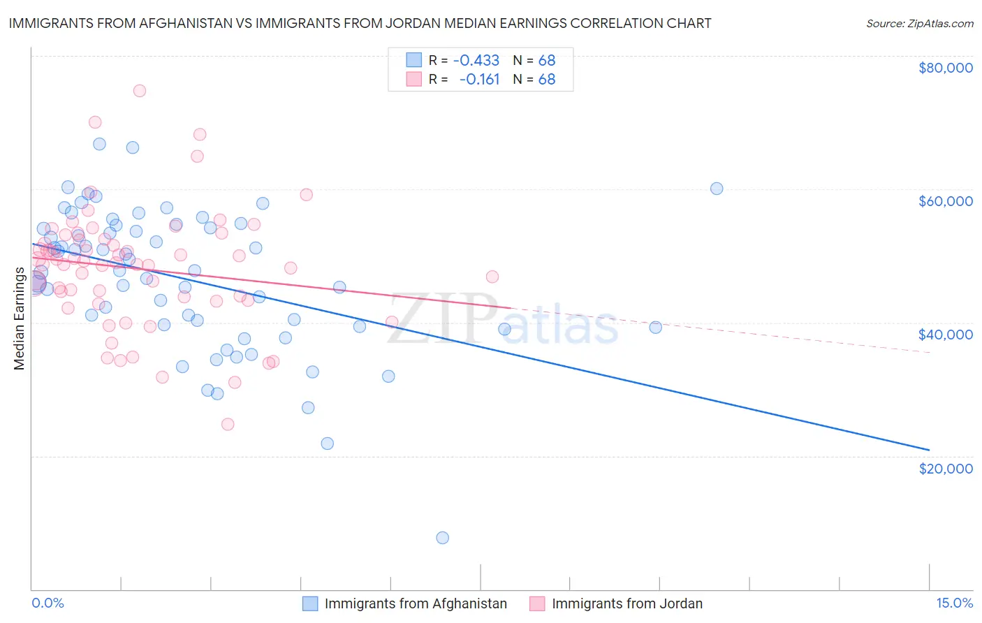 Immigrants from Afghanistan vs Immigrants from Jordan Median Earnings