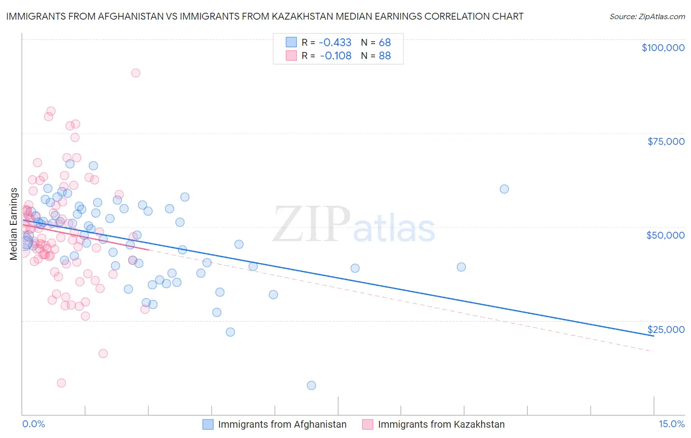 Immigrants from Afghanistan vs Immigrants from Kazakhstan Median Earnings