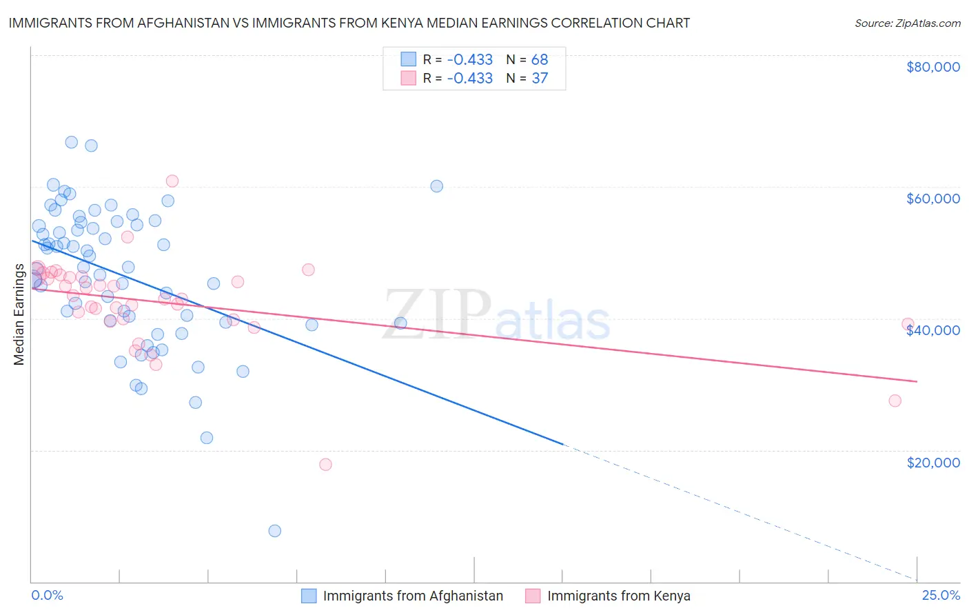 Immigrants from Afghanistan vs Immigrants from Kenya Median Earnings