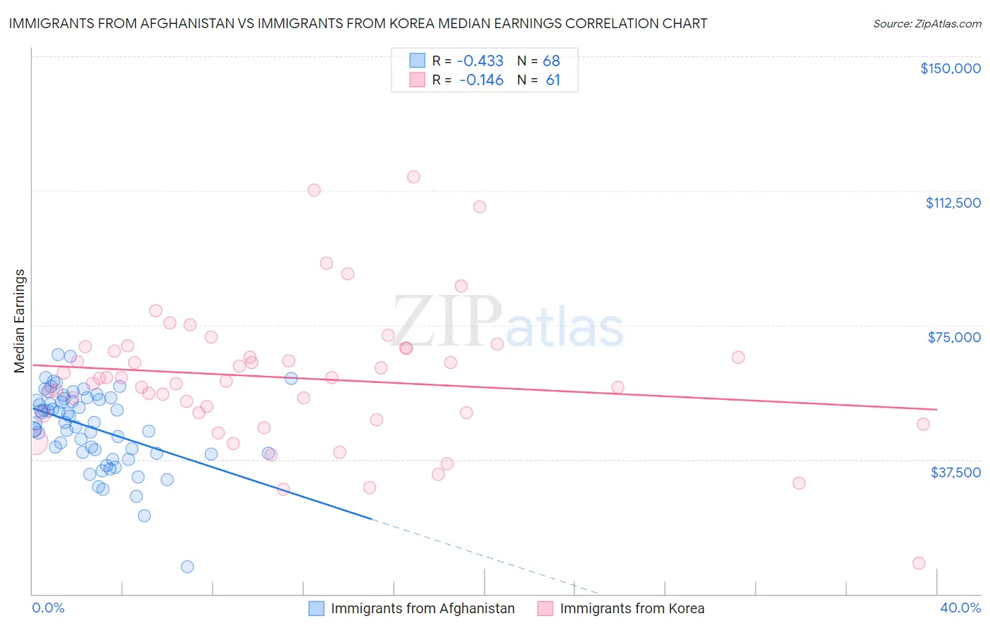 Immigrants from Afghanistan vs Immigrants from Korea Median Earnings