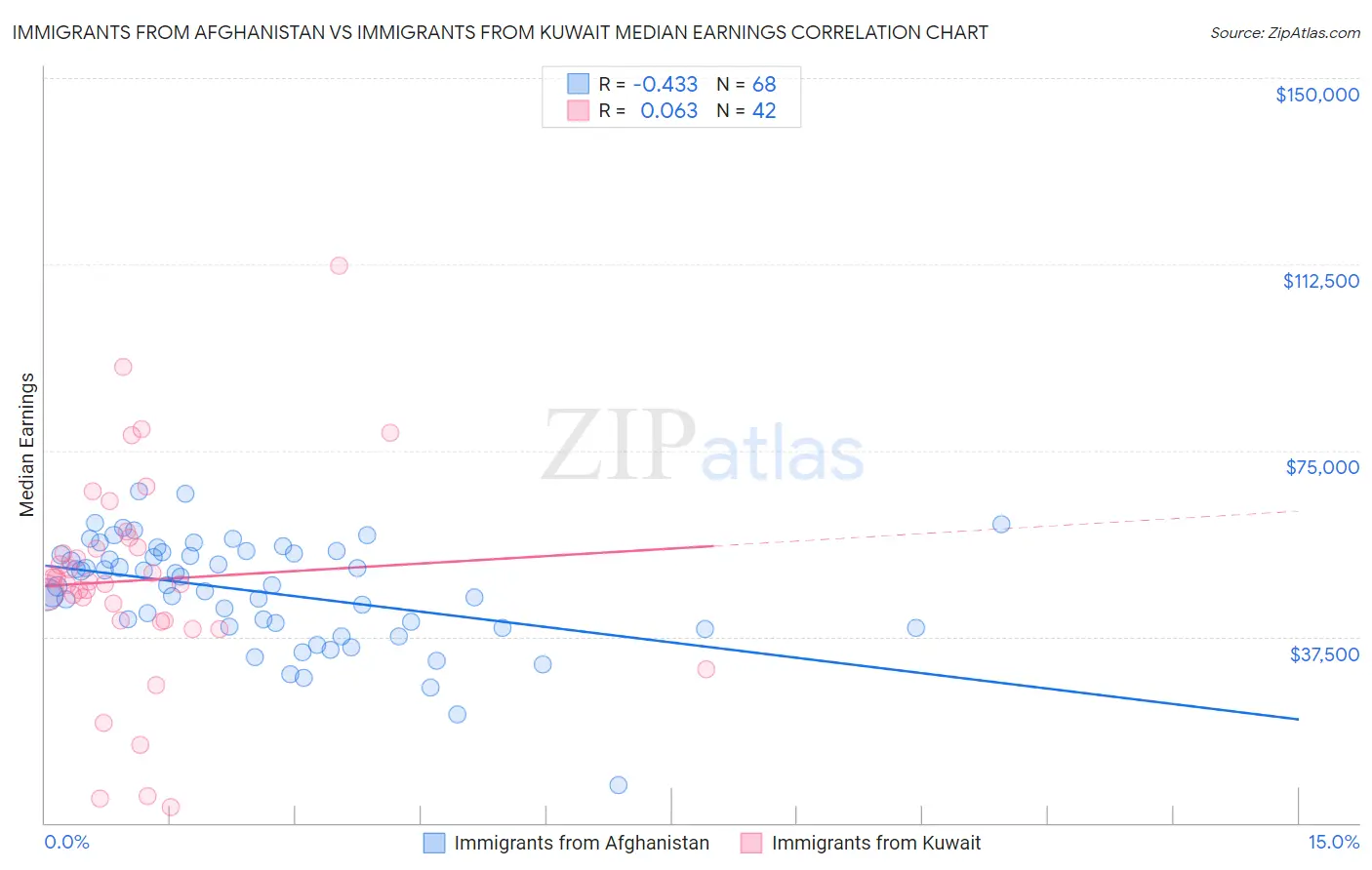 Immigrants from Afghanistan vs Immigrants from Kuwait Median Earnings