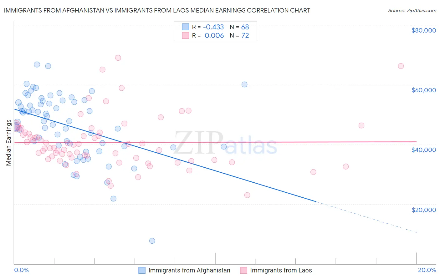 Immigrants from Afghanistan vs Immigrants from Laos Median Earnings