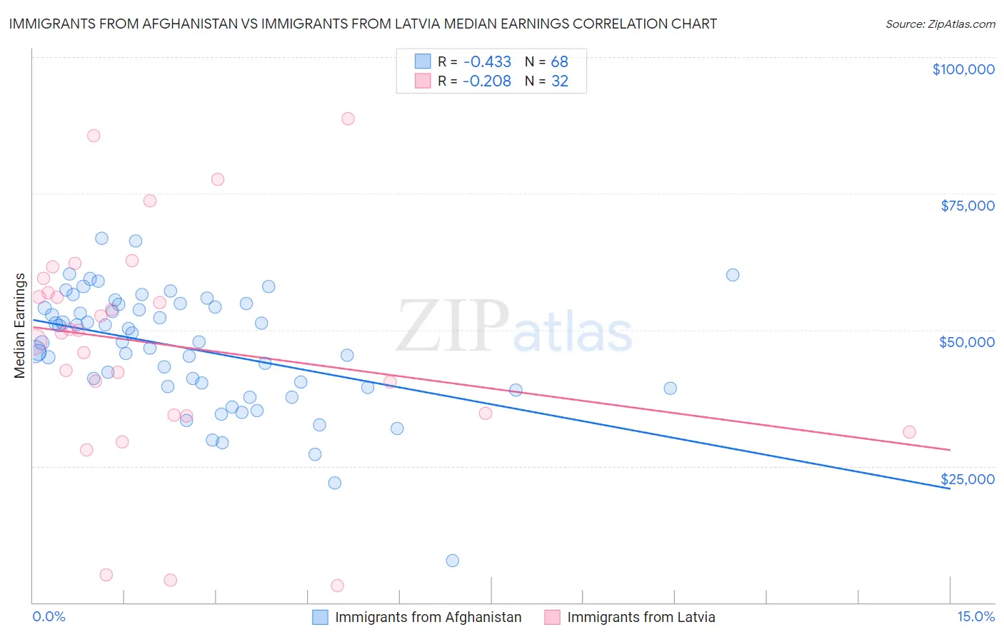 Immigrants from Afghanistan vs Immigrants from Latvia Median Earnings