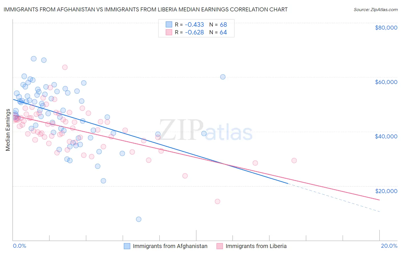 Immigrants from Afghanistan vs Immigrants from Liberia Median Earnings