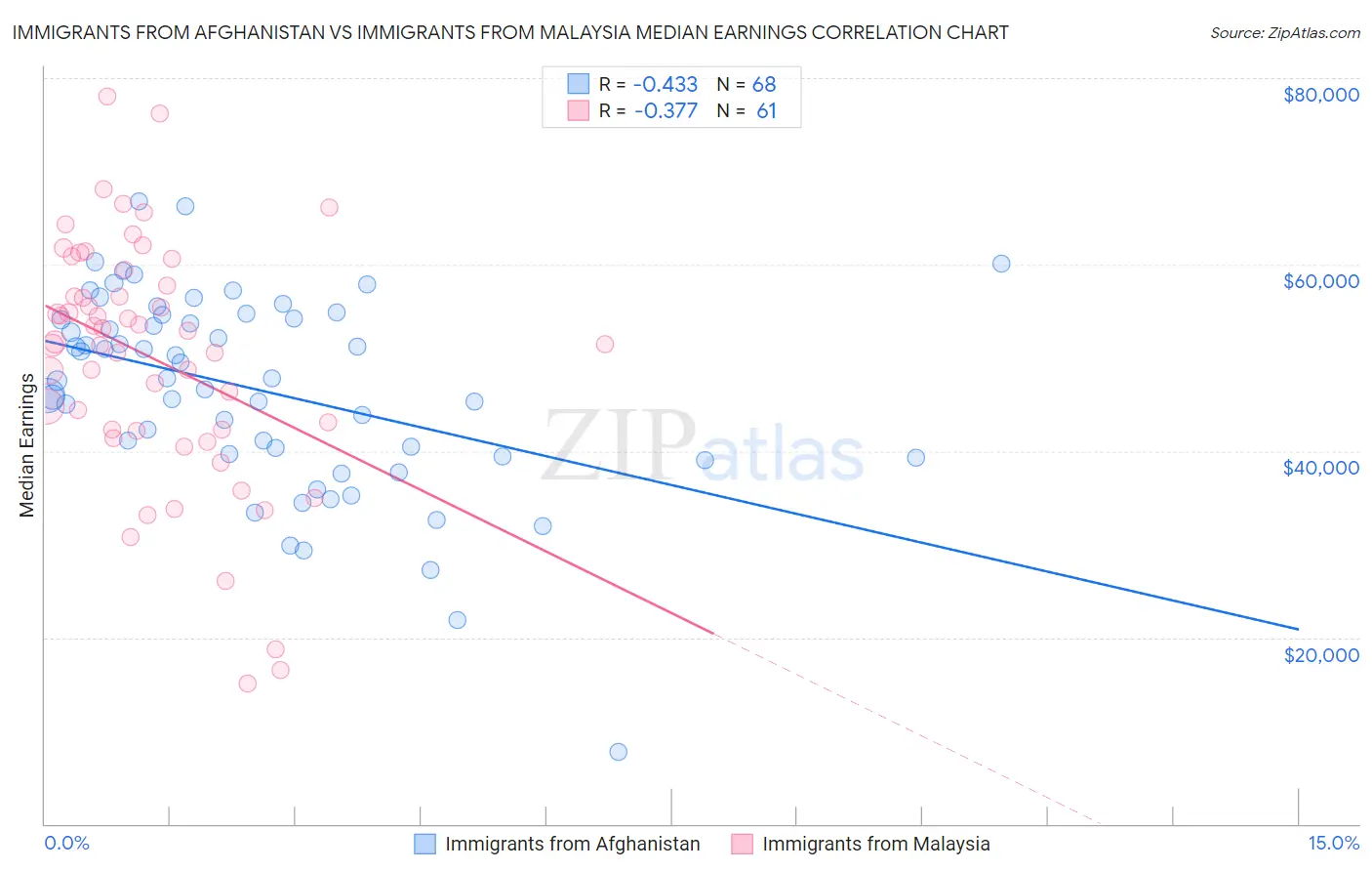 Immigrants from Afghanistan vs Immigrants from Malaysia Median Earnings