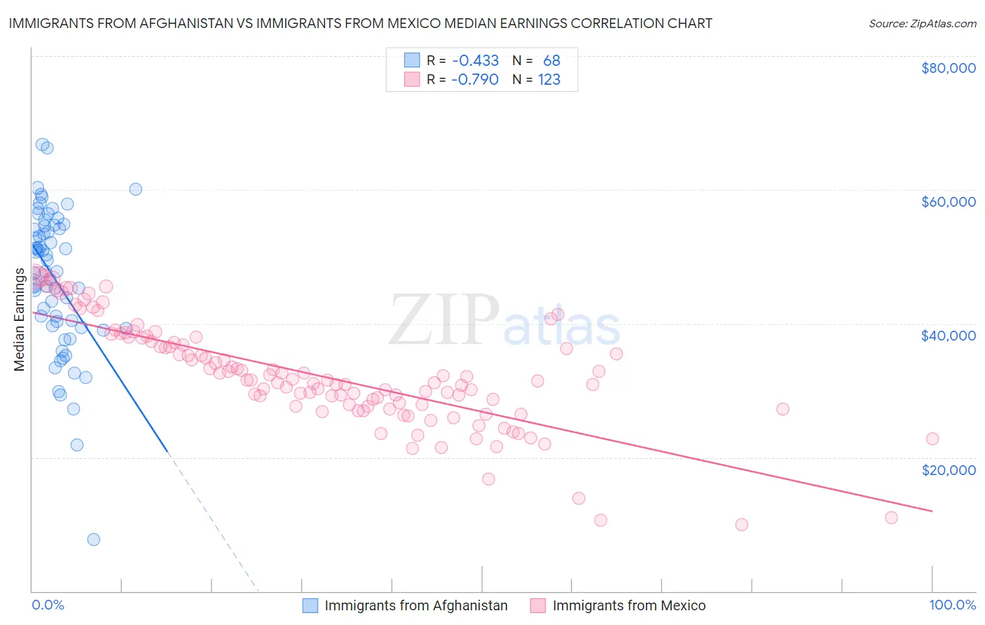 Immigrants from Afghanistan vs Immigrants from Mexico Median Earnings