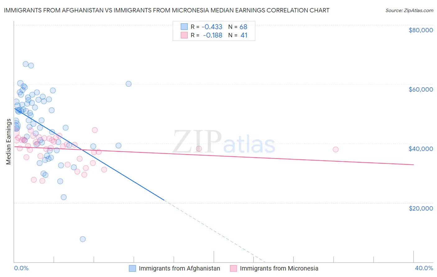 Immigrants from Afghanistan vs Immigrants from Micronesia Median Earnings