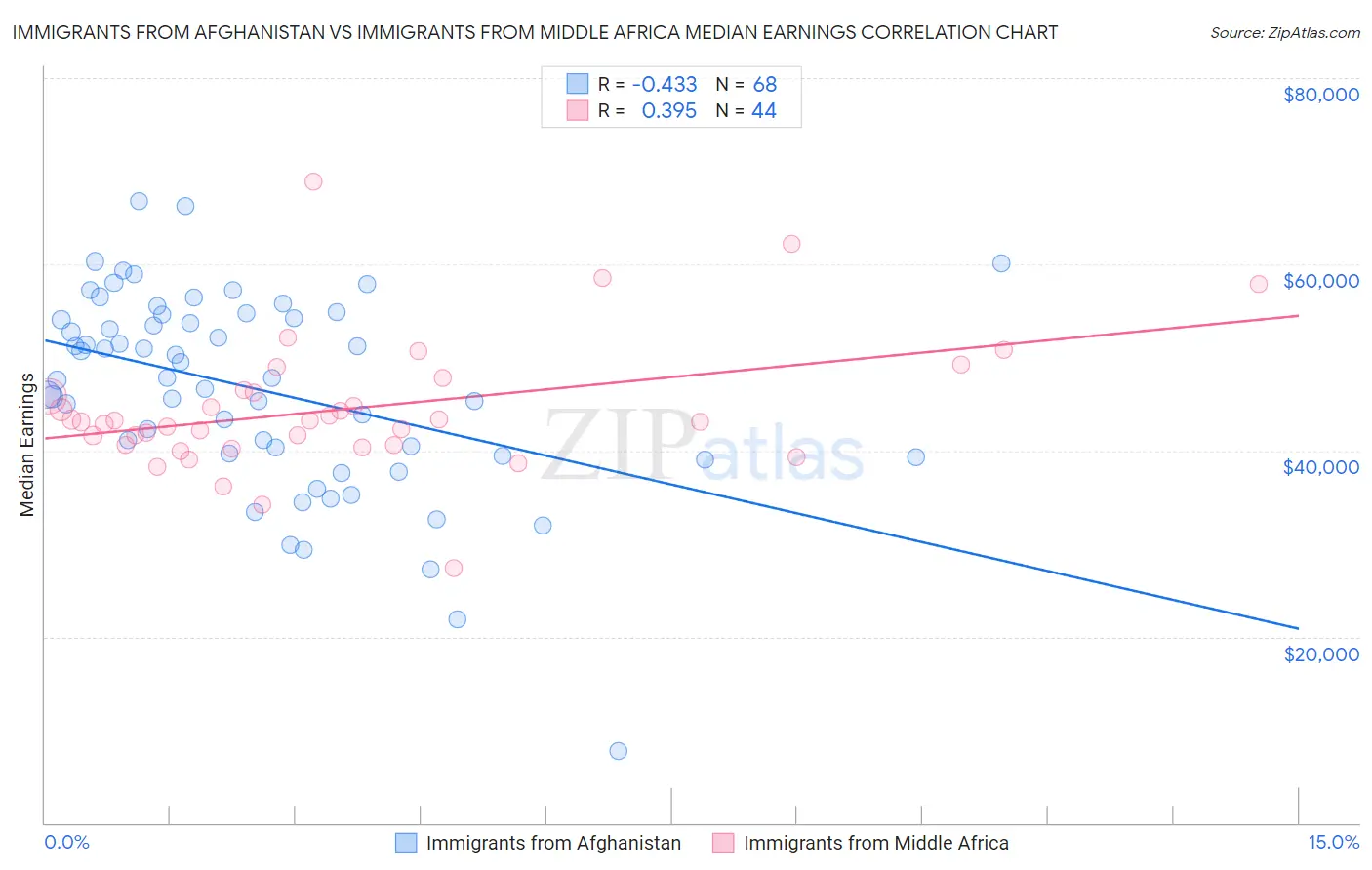 Immigrants from Afghanistan vs Immigrants from Middle Africa Median Earnings