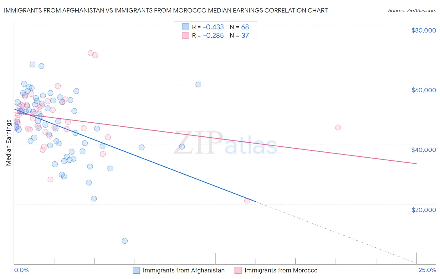 Immigrants from Afghanistan vs Immigrants from Morocco Median Earnings