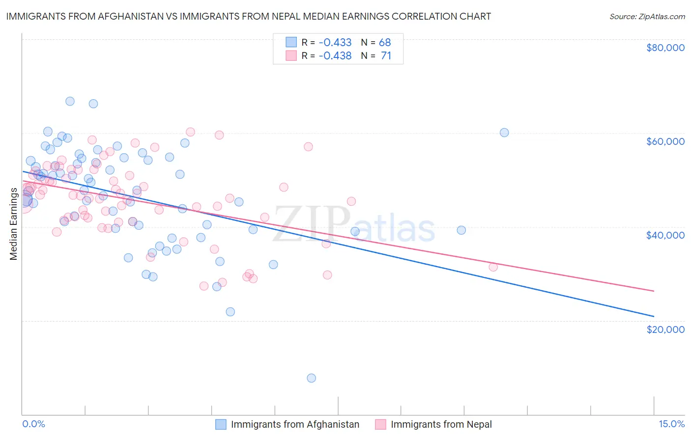 Immigrants from Afghanistan vs Immigrants from Nepal Median Earnings