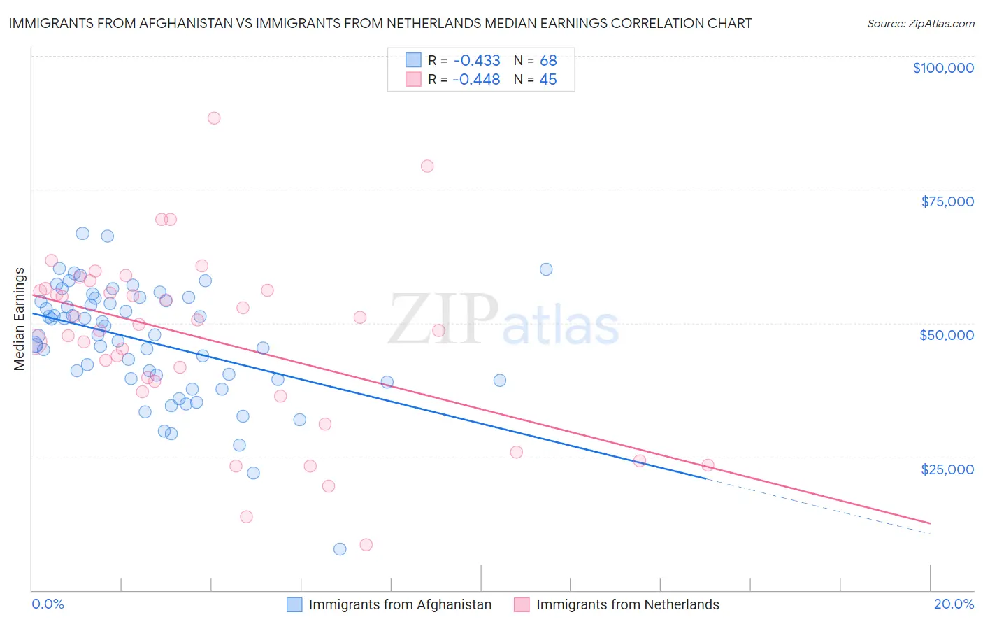Immigrants from Afghanistan vs Immigrants from Netherlands Median Earnings