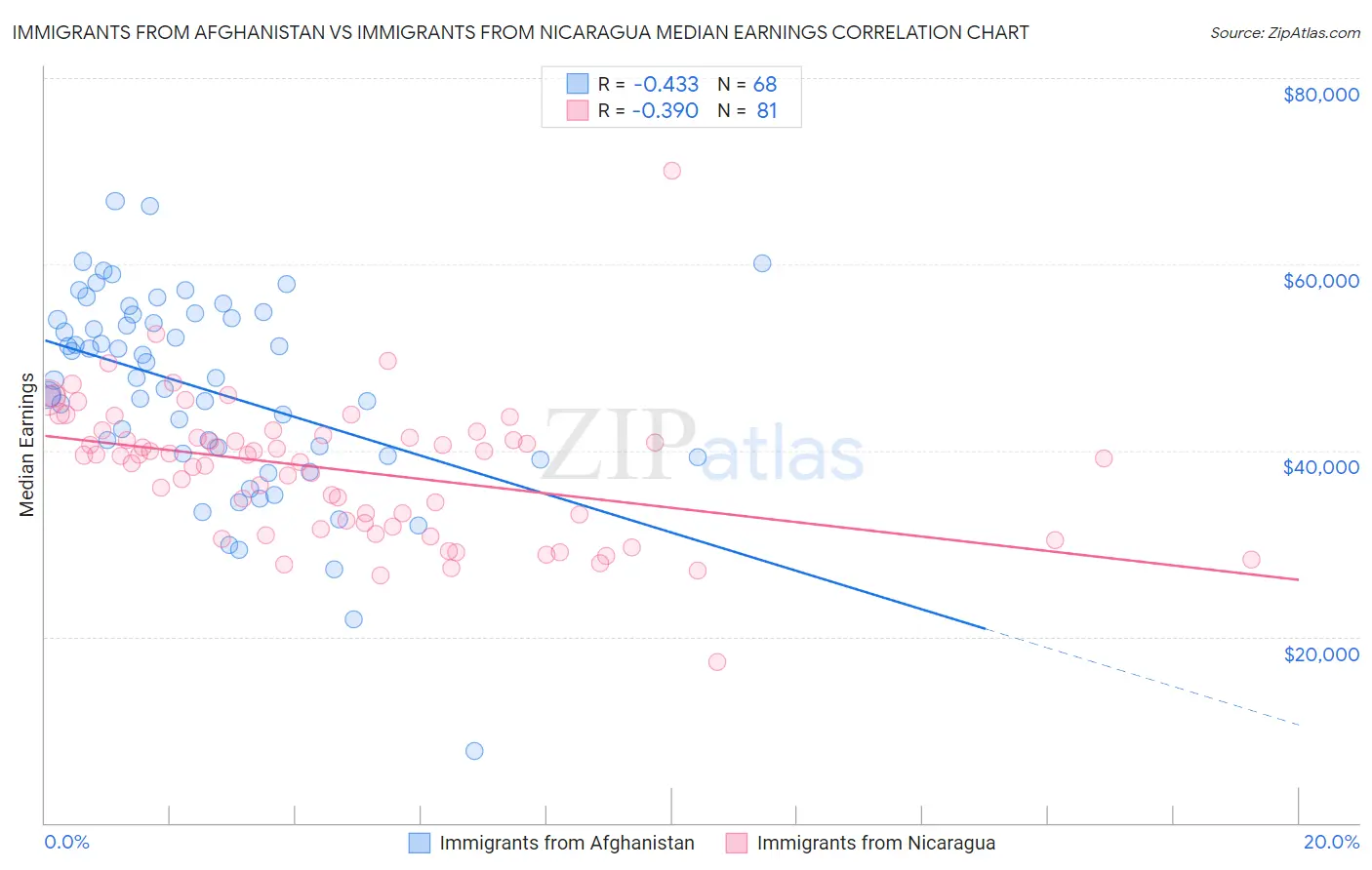 Immigrants from Afghanistan vs Immigrants from Nicaragua Median Earnings