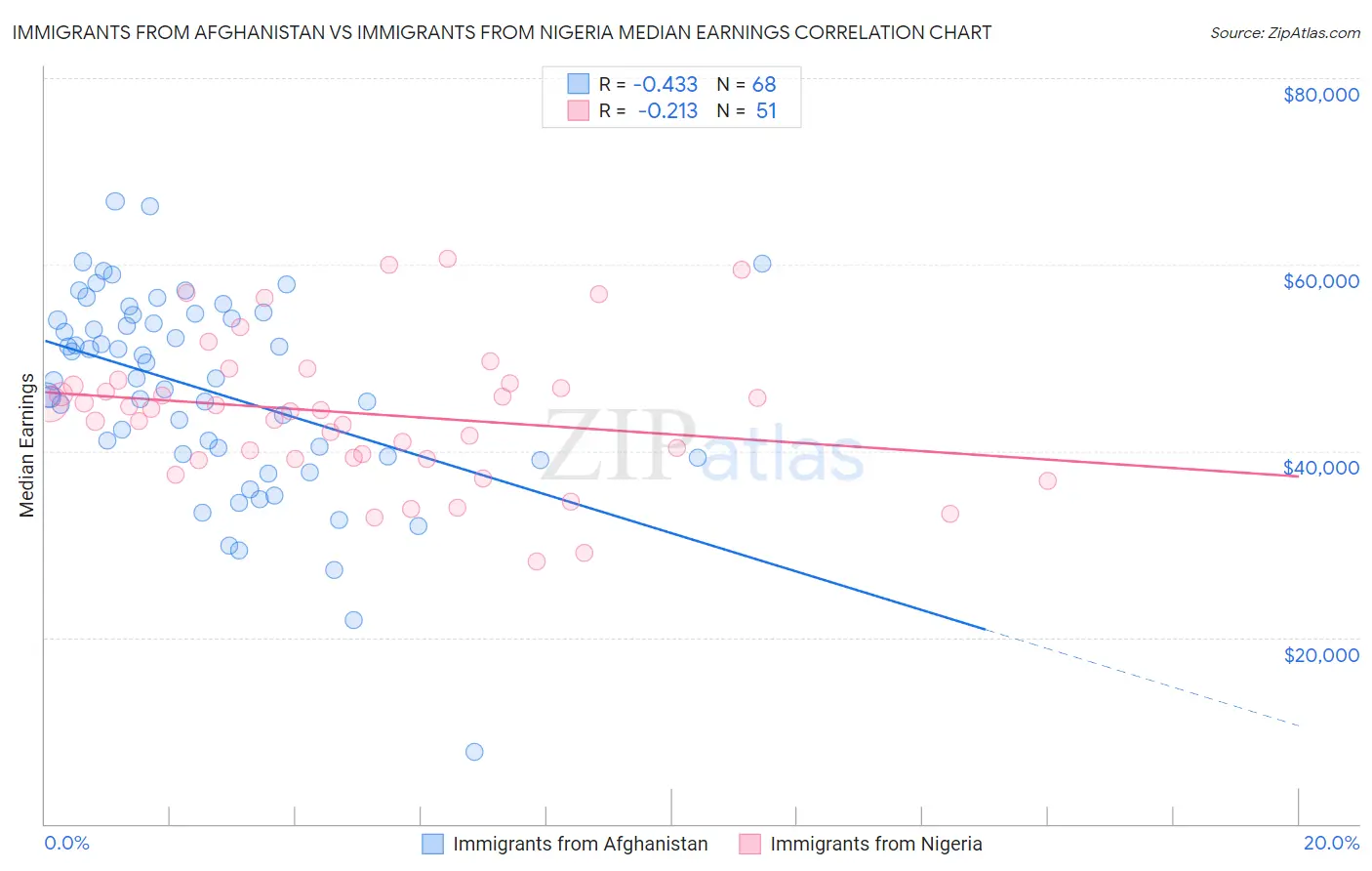 Immigrants from Afghanistan vs Immigrants from Nigeria Median Earnings