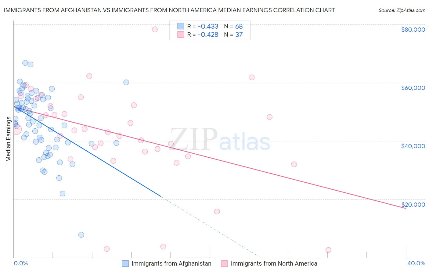 Immigrants from Afghanistan vs Immigrants from North America Median Earnings