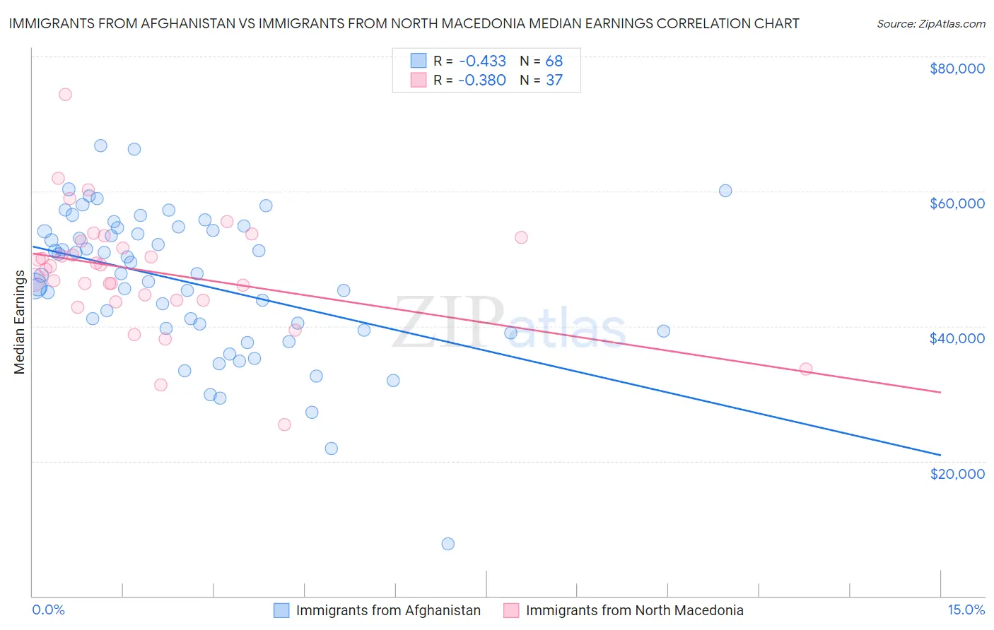 Immigrants from Afghanistan vs Immigrants from North Macedonia Median Earnings