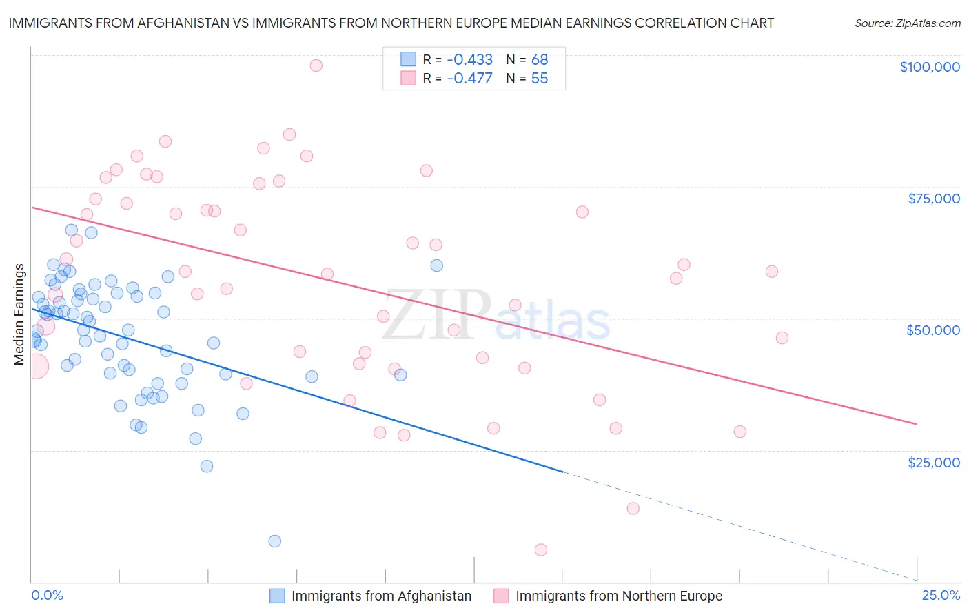 Immigrants from Afghanistan vs Immigrants from Northern Europe Median Earnings