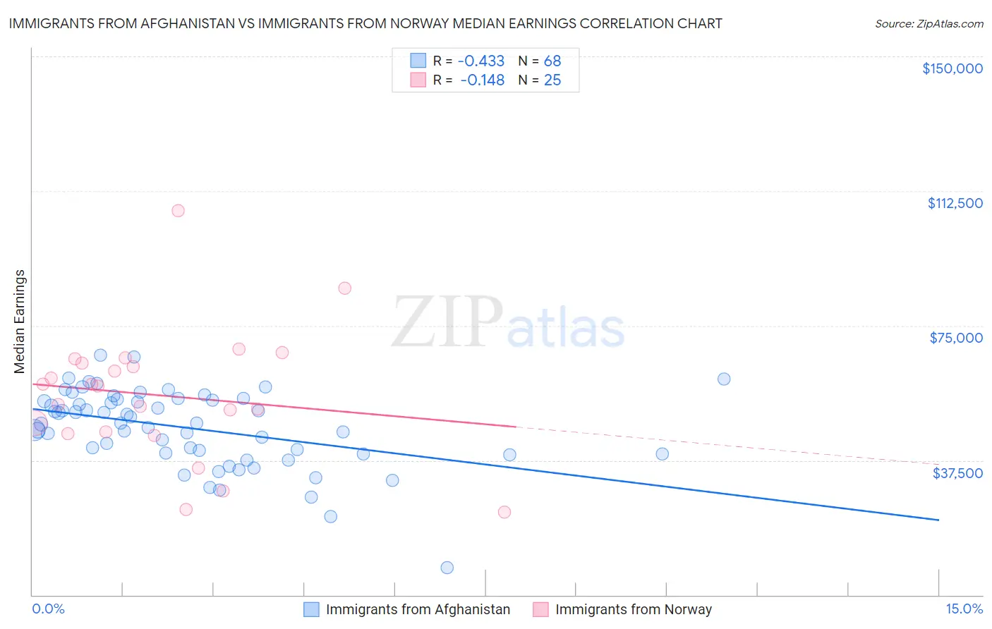 Immigrants from Afghanistan vs Immigrants from Norway Median Earnings