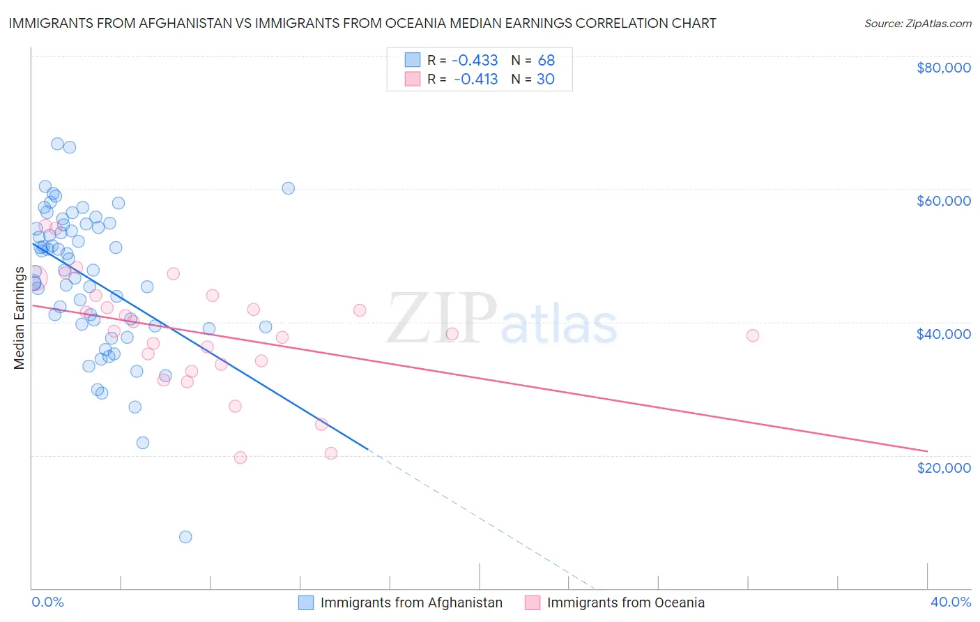 Immigrants from Afghanistan vs Immigrants from Oceania Median Earnings