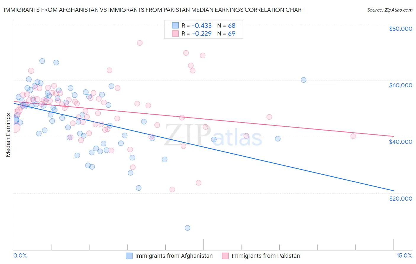 Immigrants from Afghanistan vs Immigrants from Pakistan Median Earnings