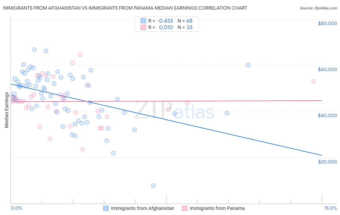 Immigrants from Afghanistan vs Immigrants from Panama Median Earnings