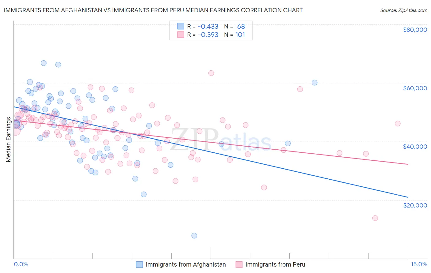 Immigrants from Afghanistan vs Immigrants from Peru Median Earnings