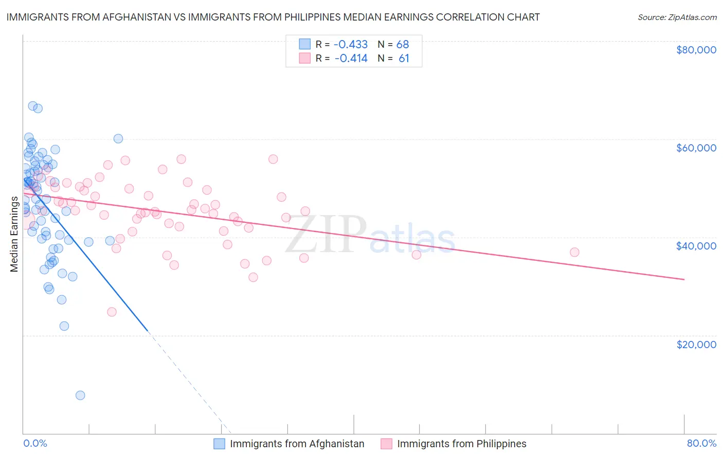 Immigrants from Afghanistan vs Immigrants from Philippines Median Earnings