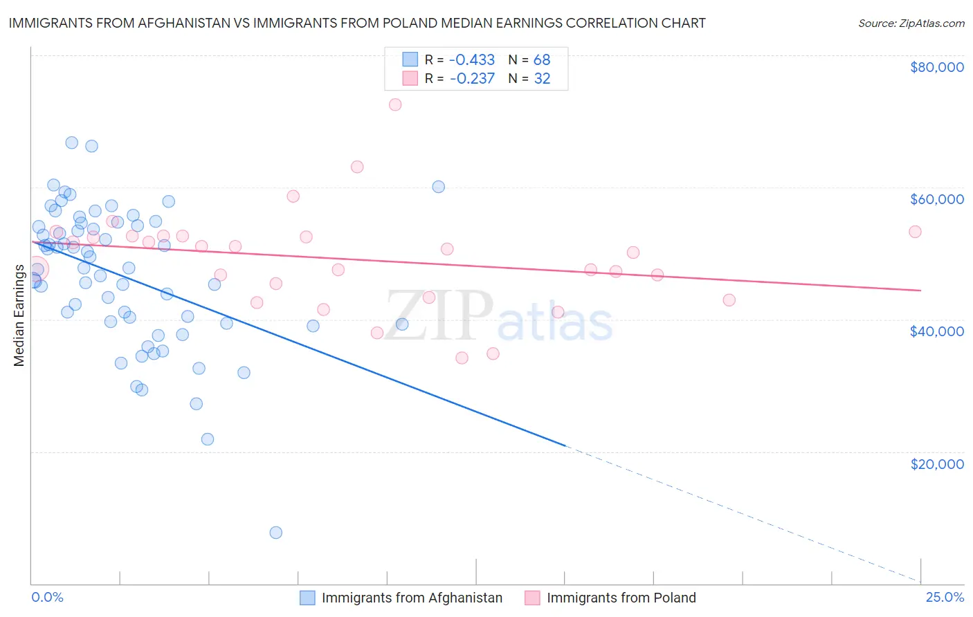 Immigrants from Afghanistan vs Immigrants from Poland Median Earnings