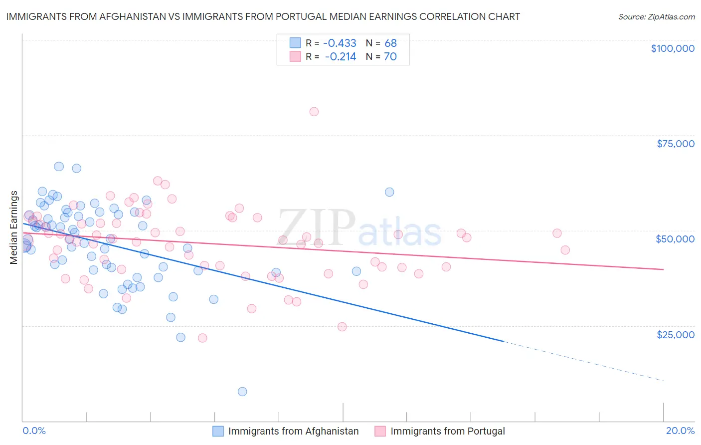 Immigrants from Afghanistan vs Immigrants from Portugal Median Earnings