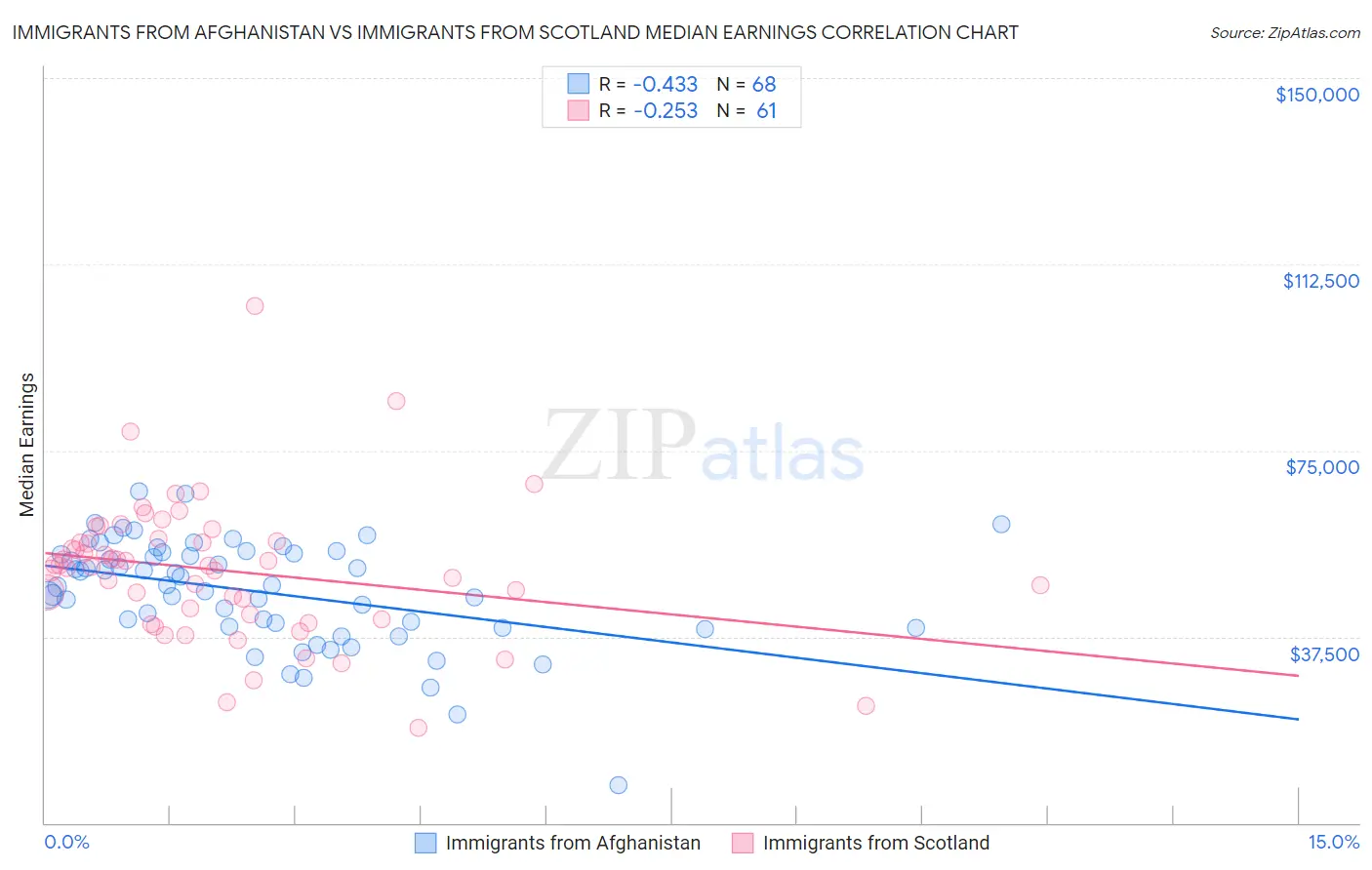Immigrants from Afghanistan vs Immigrants from Scotland Median Earnings
