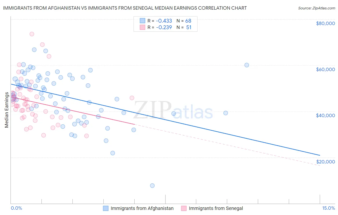 Immigrants from Afghanistan vs Immigrants from Senegal Median Earnings