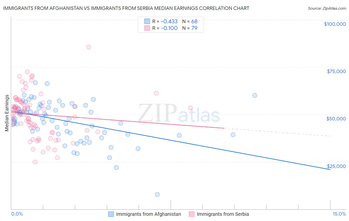 Immigrants from Afghanistan vs Immigrants from Serbia Median Earnings