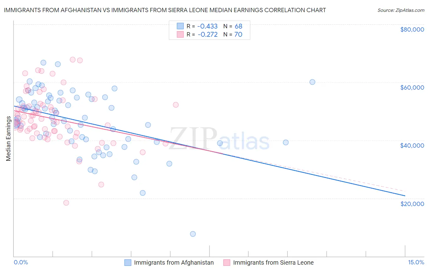 Immigrants from Afghanistan vs Immigrants from Sierra Leone Median Earnings