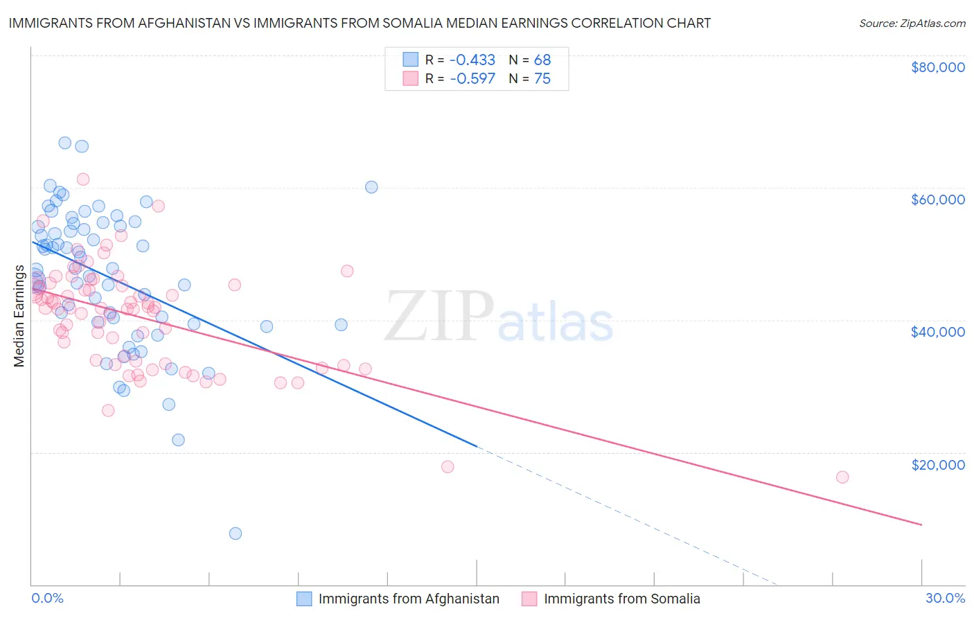 Immigrants from Afghanistan vs Immigrants from Somalia Median Earnings