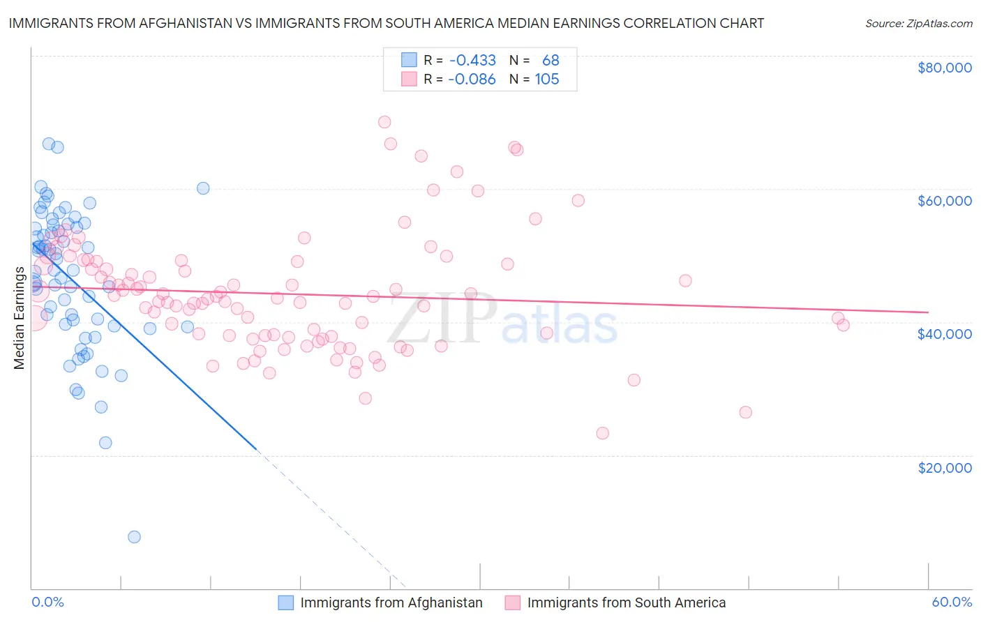 Immigrants from Afghanistan vs Immigrants from South America Median Earnings