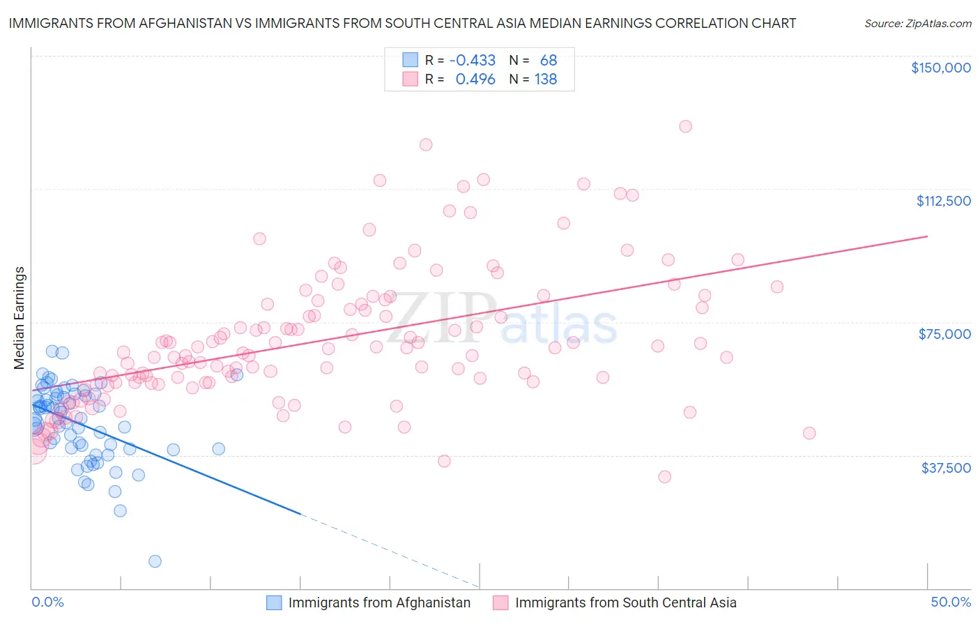 Immigrants from Afghanistan vs Immigrants from South Central Asia Median Earnings