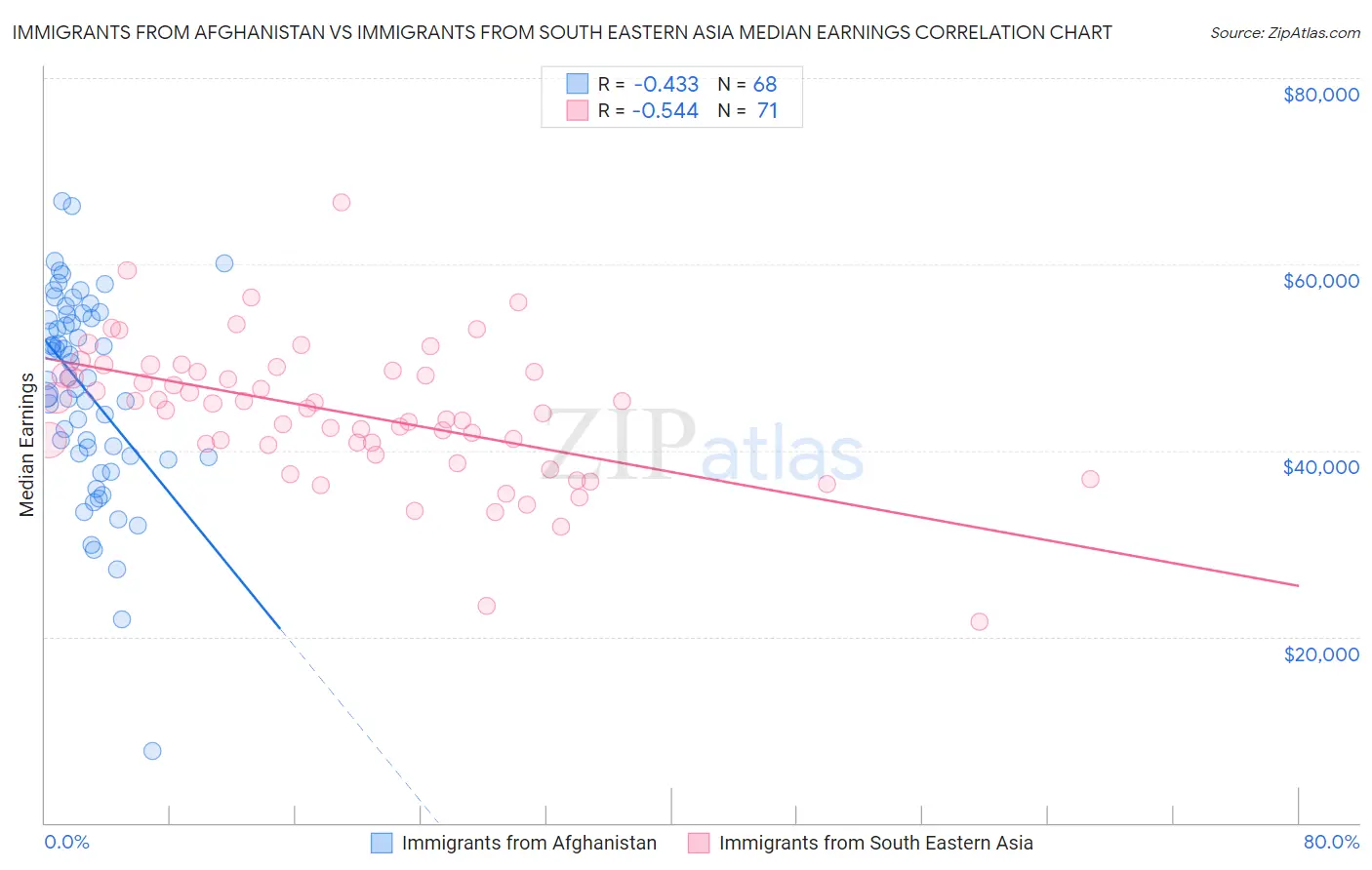 Immigrants from Afghanistan vs Immigrants from South Eastern Asia Median Earnings