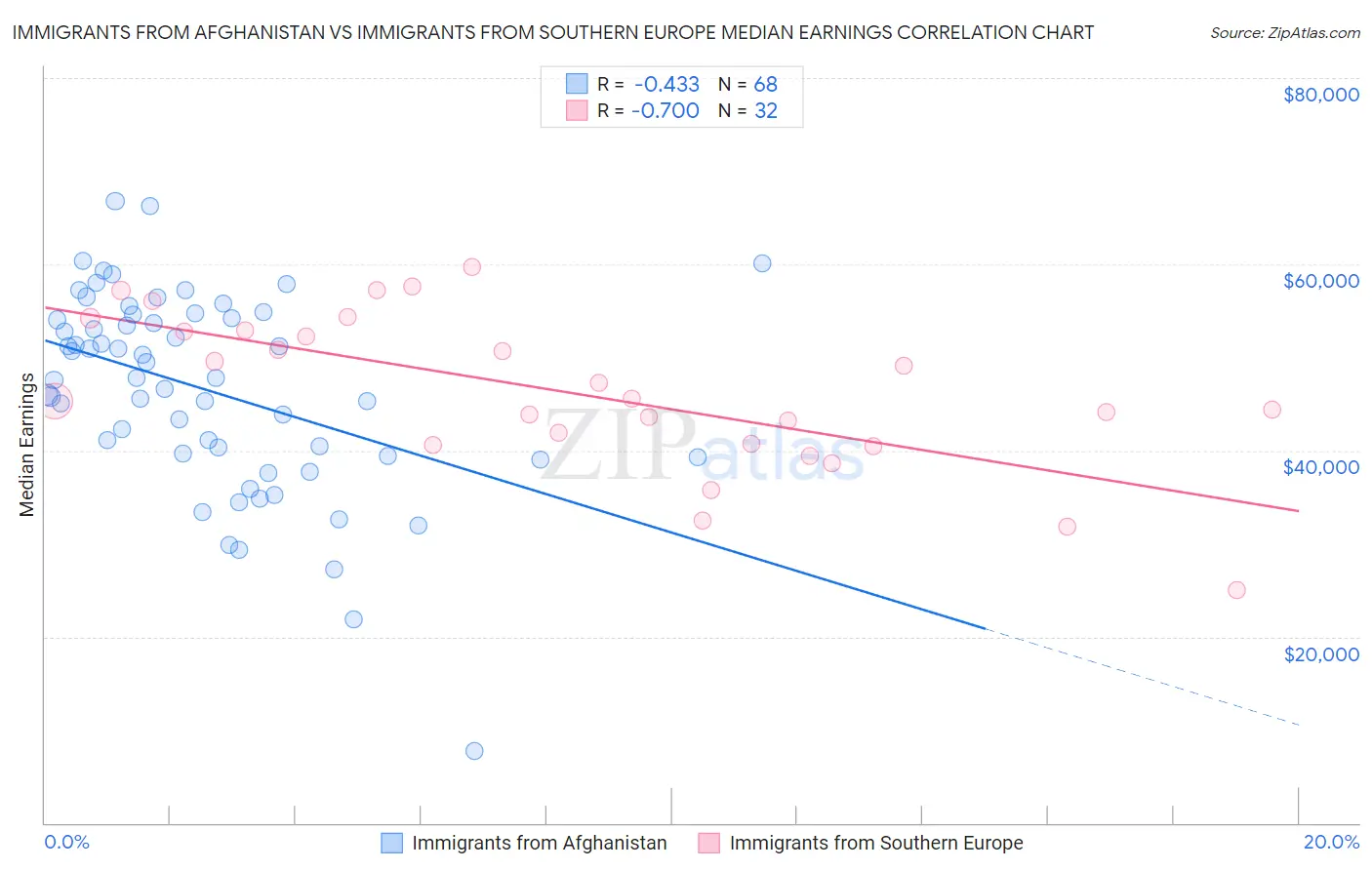 Immigrants from Afghanistan vs Immigrants from Southern Europe Median Earnings